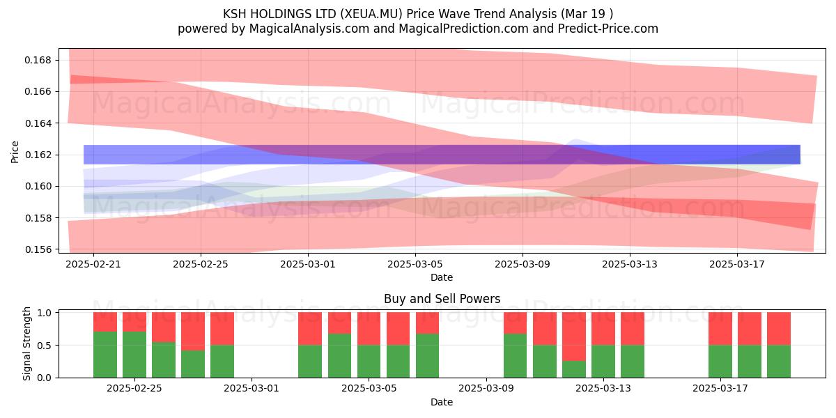  KSH HOLDINGS LTD (XEUA.MU) Support and Resistance area (19 Mar) 