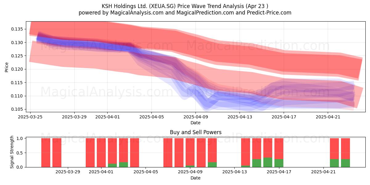  KSH Holdings Ltd. (XEUA.SG) Support and Resistance area (23 Apr) 