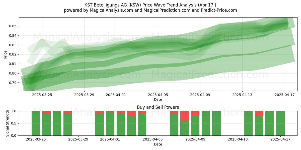  KST Beteiligungs AG (KSW) Support and Resistance area (17 Apr) 