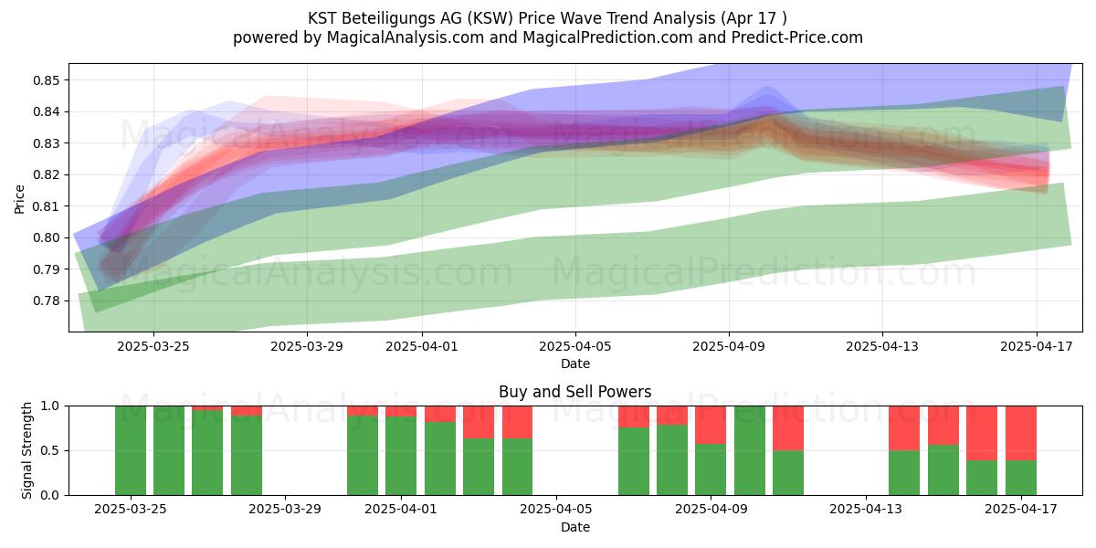  KST Beteiligungs AG (KSW) Support and Resistance area (17 Apr) 