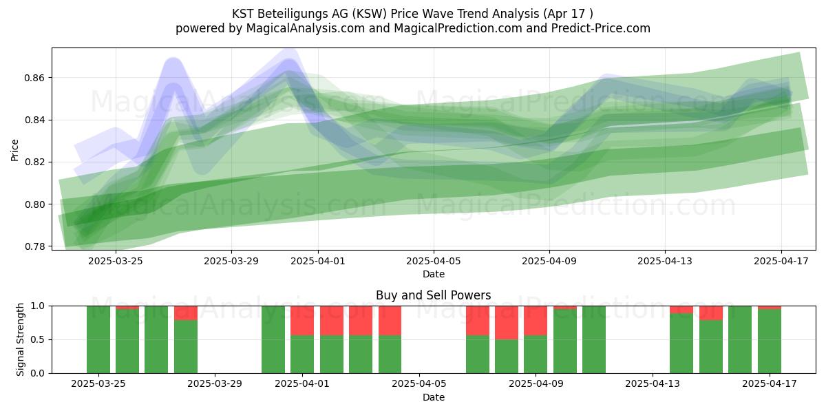  KST Beteiligungs AG (KSW) Support and Resistance area (17 Apr) 