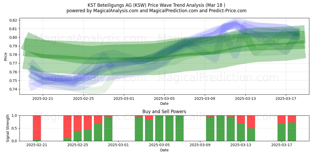  KST Beteiligungs AG (KSW) Support and Resistance area (18 Mar) 