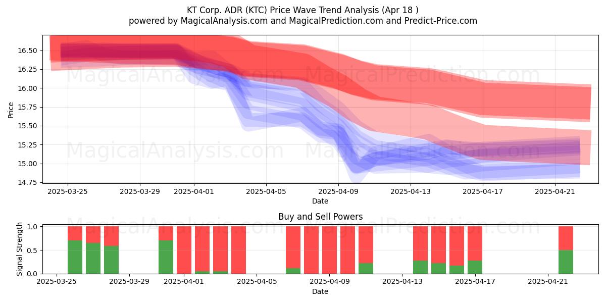  KT Corp. ADR (KTC) Support and Resistance area (18 Apr) 