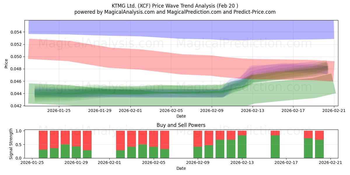  KTMG Ltd. (XCF) Support and Resistance area (19 Feb) 