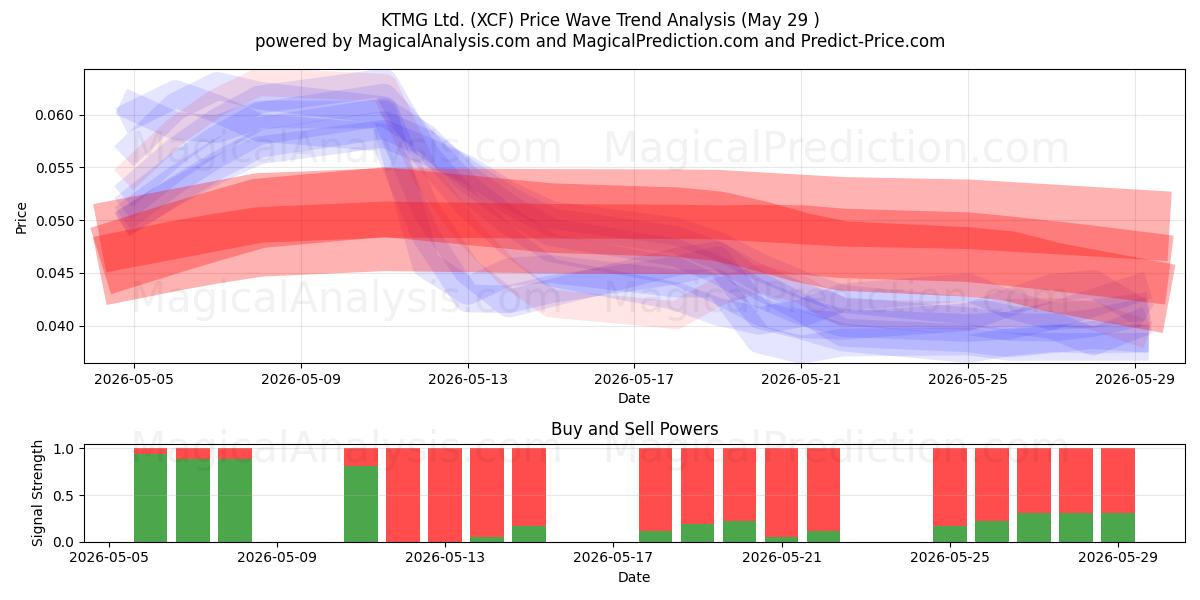 KTMG Ltd. (XCF) Support and Resistance area (28 May) 