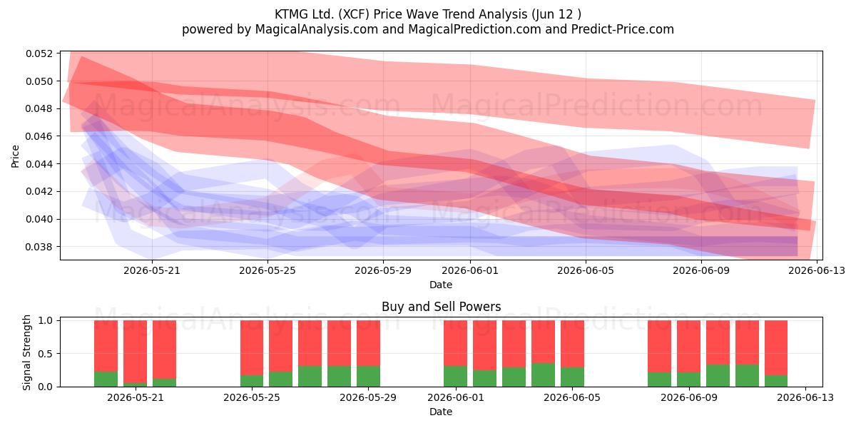  KTMG Ltd. (XCF) Support and Resistance area (11 Jun) 