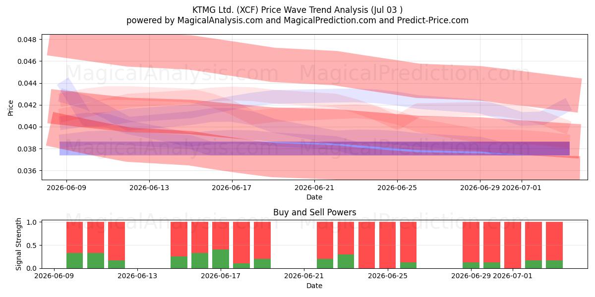  KTMG Ltd. (XCF) Support and Resistance area (02 Jul) 
