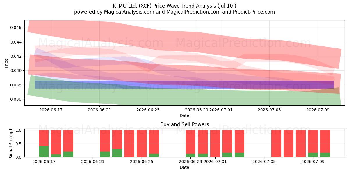  KTMG Ltd. (XCF) Support and Resistance area (09 Jul) 