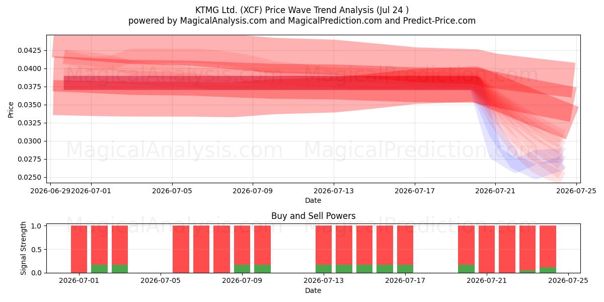 KTMG Ltd. (XCF) Support and Resistance area (23 Jul) 