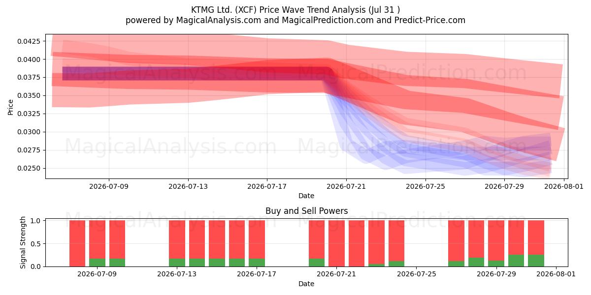  KTMG Ltd. (XCF) Support and Resistance area (30 Jul) 