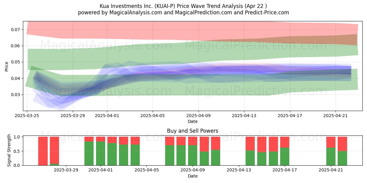  Kua Investments Inc. (KUAI-P) Support and Resistance area (22 Apr) 