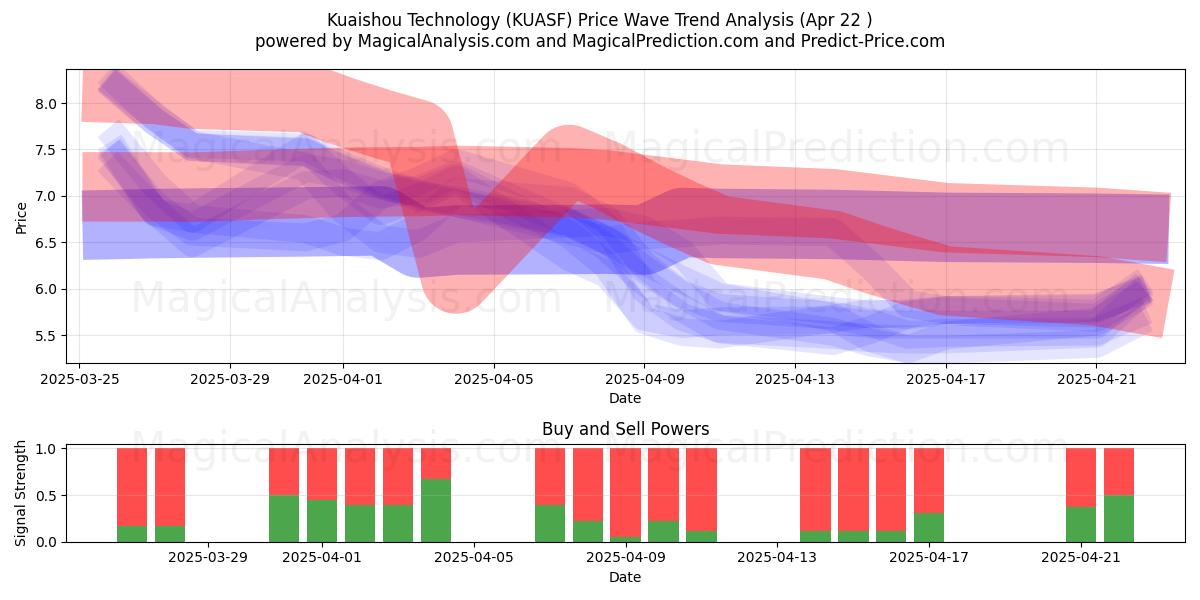 Kuaishou Technology (KUASF) Support and Resistance area (22 Apr) 