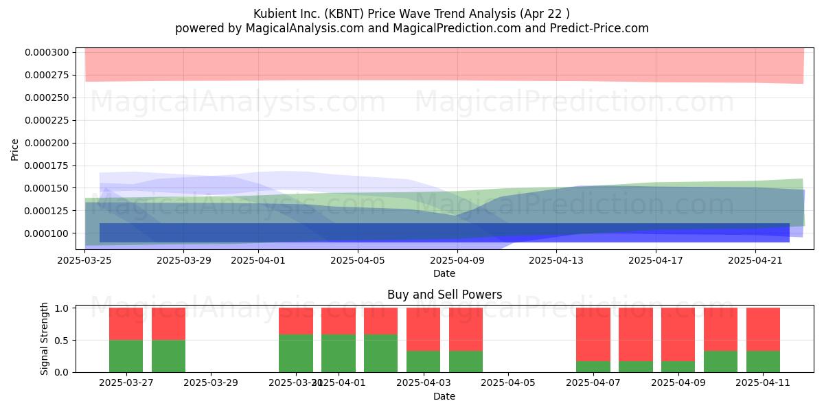  Kubient Inc. (KBNT) Support and Resistance area (22 Apr) 