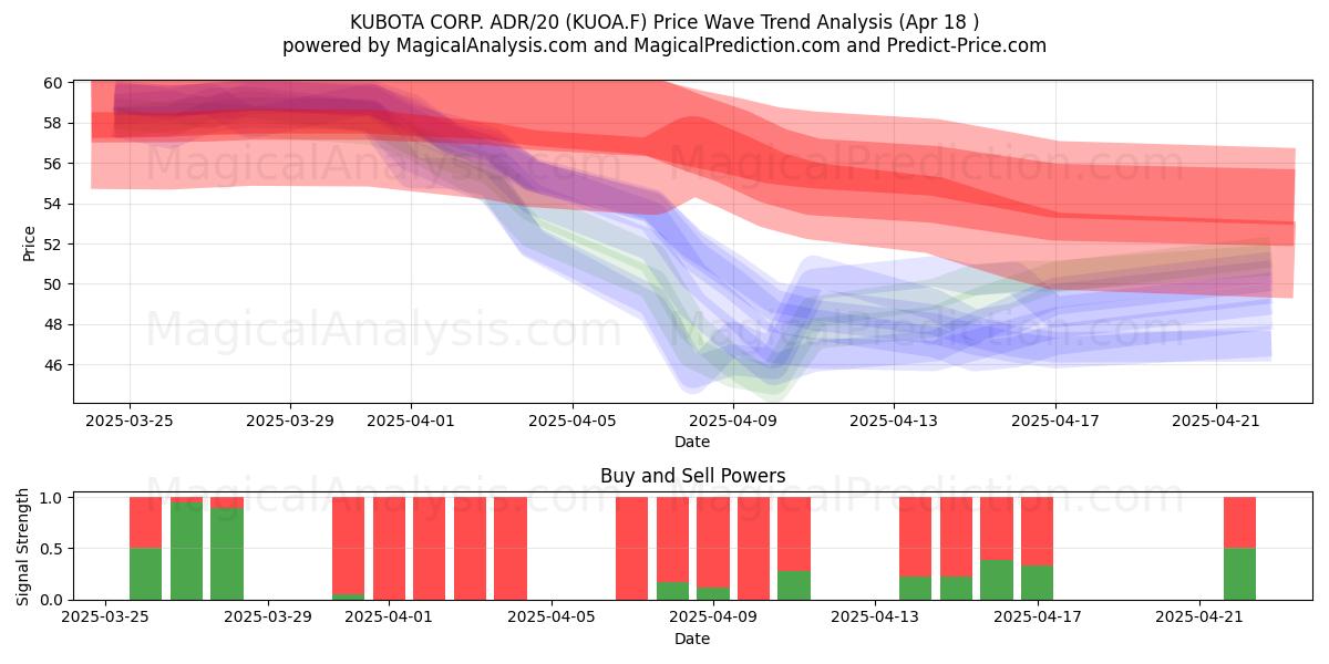  KUBOTA CORP. ADR/20 (KUOA.F) Support and Resistance area (18 Apr) 