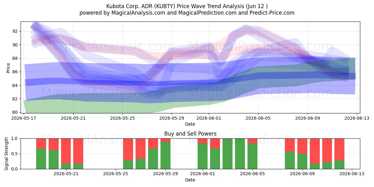  Kubota Corp. ADR (KUBTY) Support and Resistance area (11 Jun) 