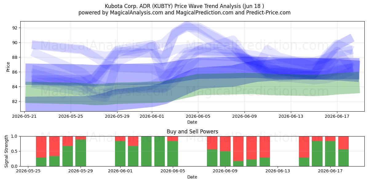  Kubota Corp. ADR (KUBTY) Support and Resistance area (17 Jun) 