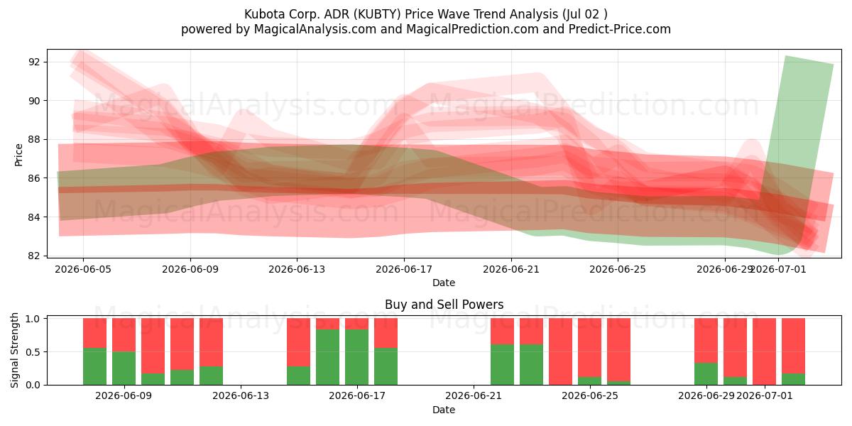  Kubota Corp. ADR (KUBTY) Support and Resistance area (01 Jul) 
