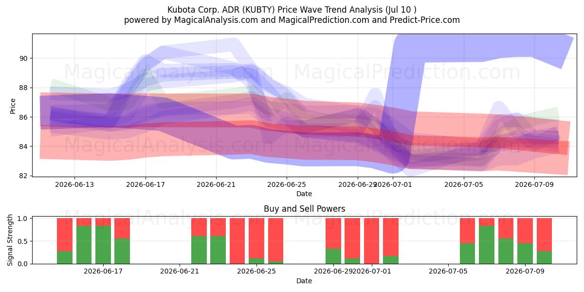  Kubota Corp. ADR (KUBTY) Support and Resistance area (09 Jul) 