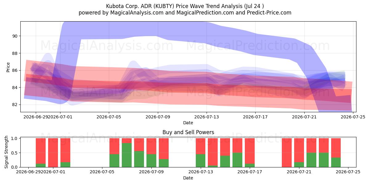  Kubota Corp. ADR (KUBTY) Support and Resistance area (23 Jul) 