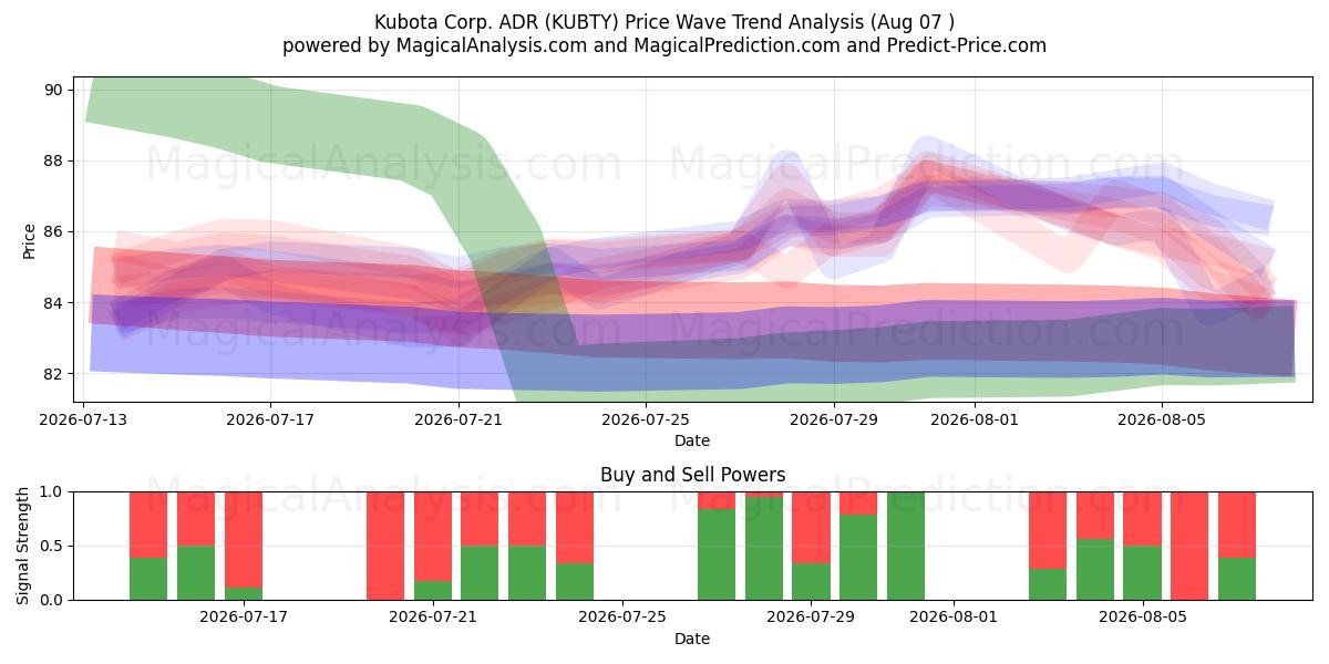  Kubota Corp. ADR (KUBTY) Support and Resistance area (06 Aug) 