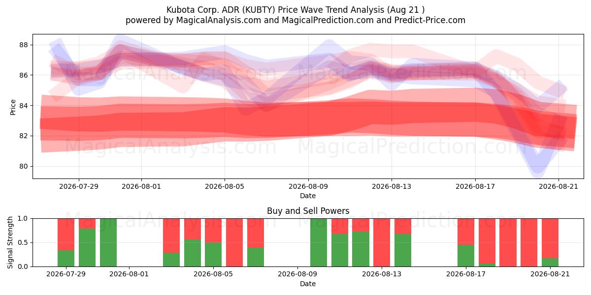  Kubota Corp. ADR (KUBTY) Support and Resistance area (20 Aug) 
