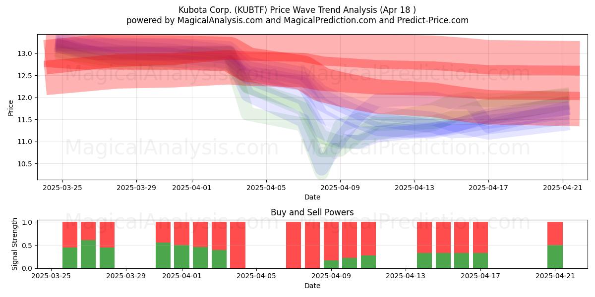  Kubota Corp. (KUBTF) Support and Resistance area (18 Apr) 