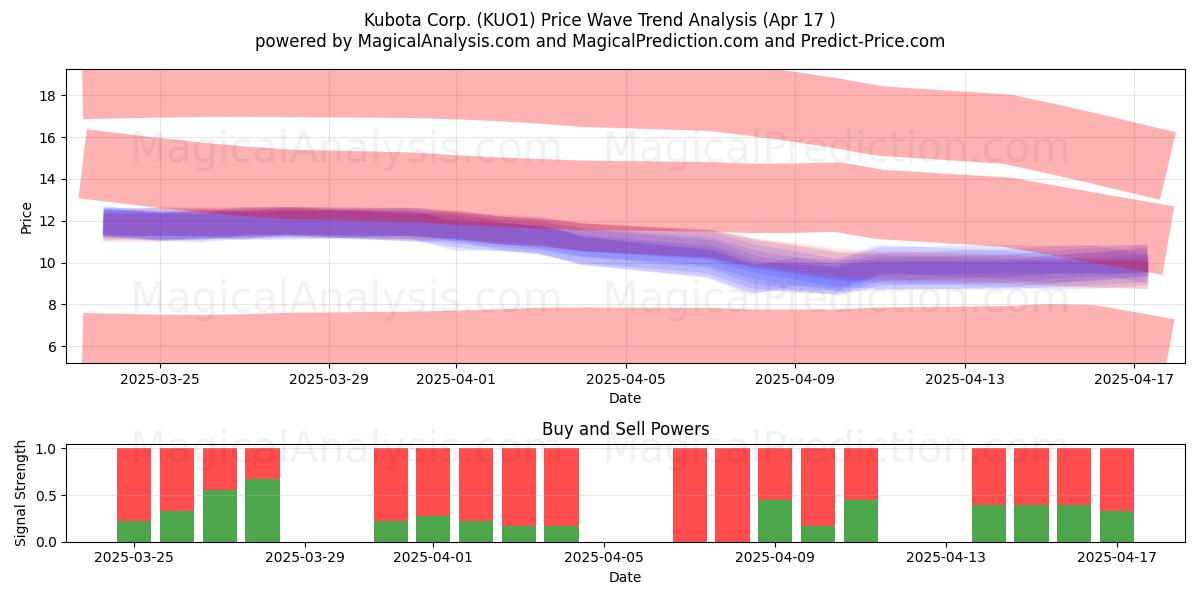  Kubota Corp. (KUO1) Support and Resistance area (17 Apr) 