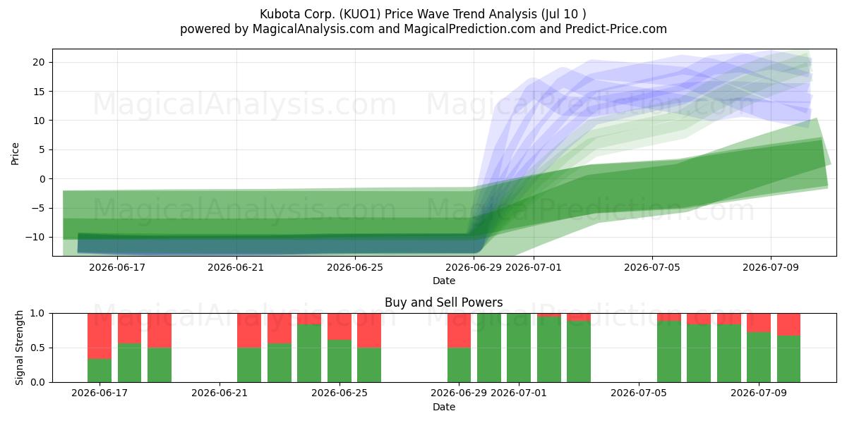  Kubota Corp. (KUO1) Support and Resistance area (09 Jul) 