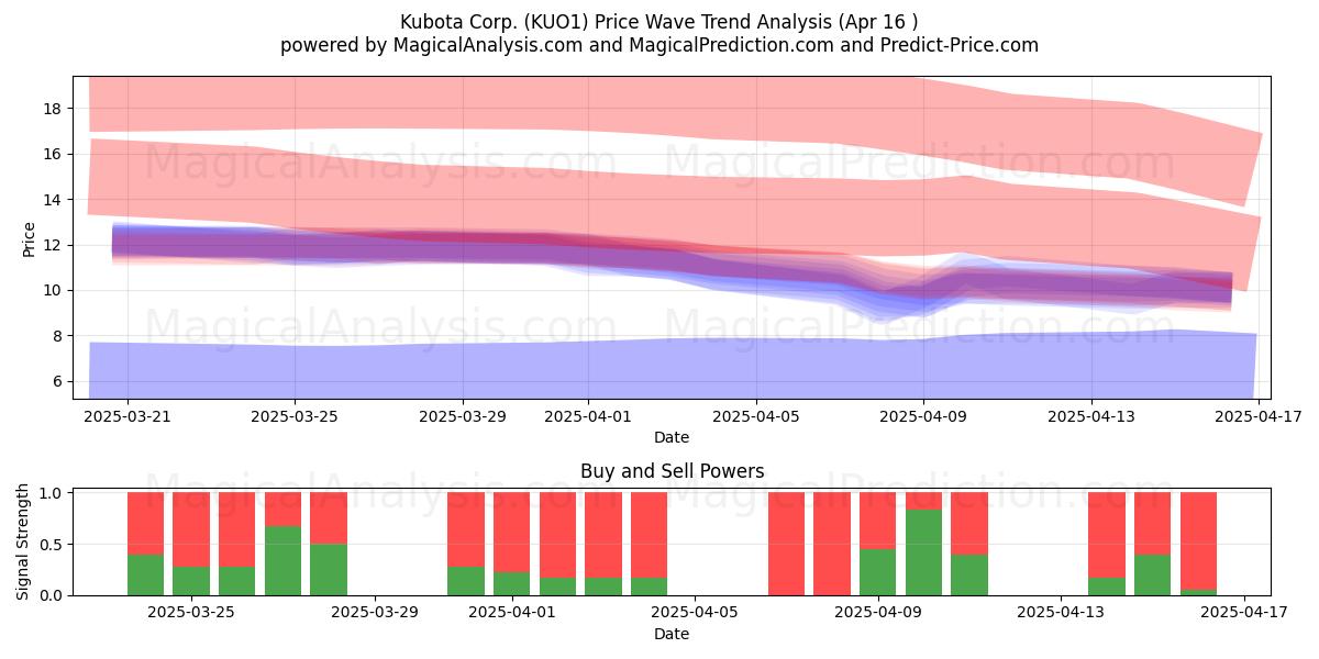  Kubota Corp. (KUO1) Support and Resistance area (16 Apr) 