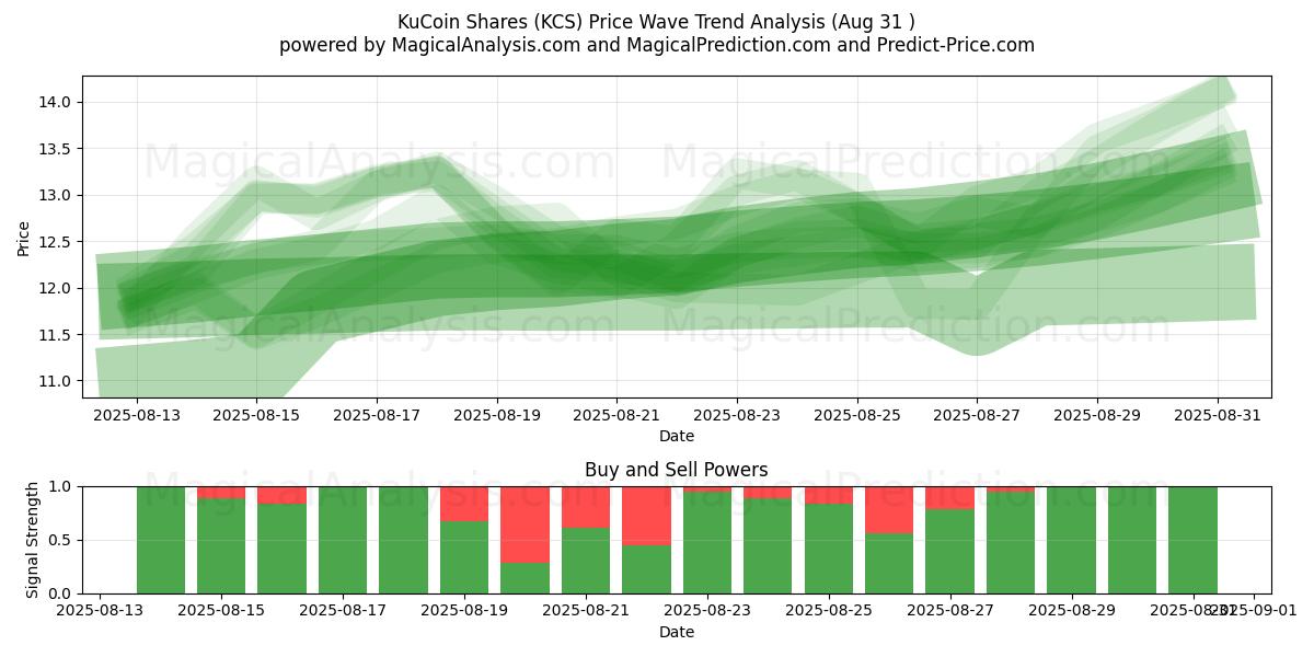 KuCoin Shares (KCS) Support and Resistance area (30 Aug) KuCoin Shares (KCS) Support and Resistance area (30 Aug)