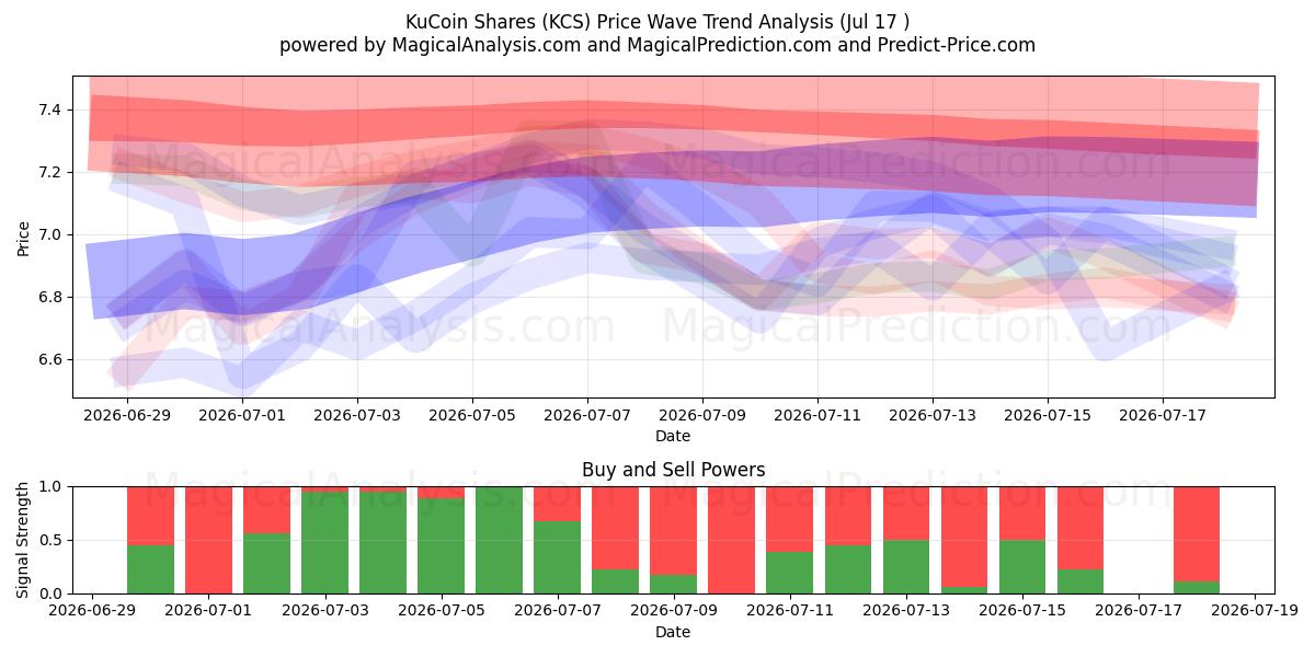  쿠코인 주식 (KCS) Support and Resistance area (16 Jul) 