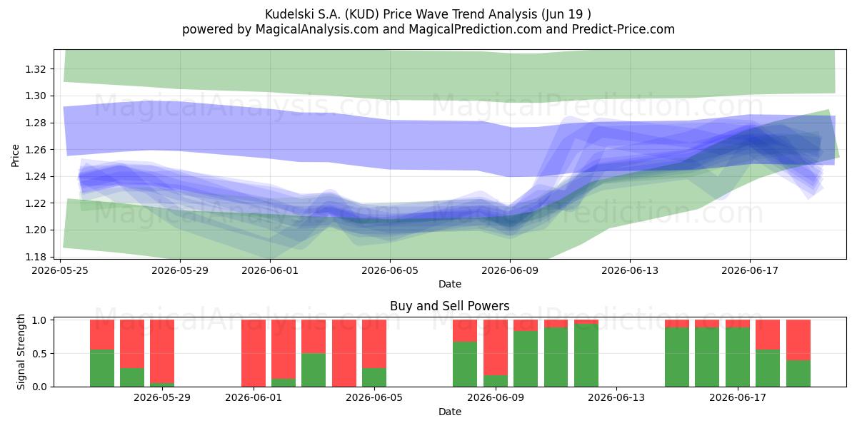  Kudelski S.A. (KUD) Support and Resistance area (18 Jun) 