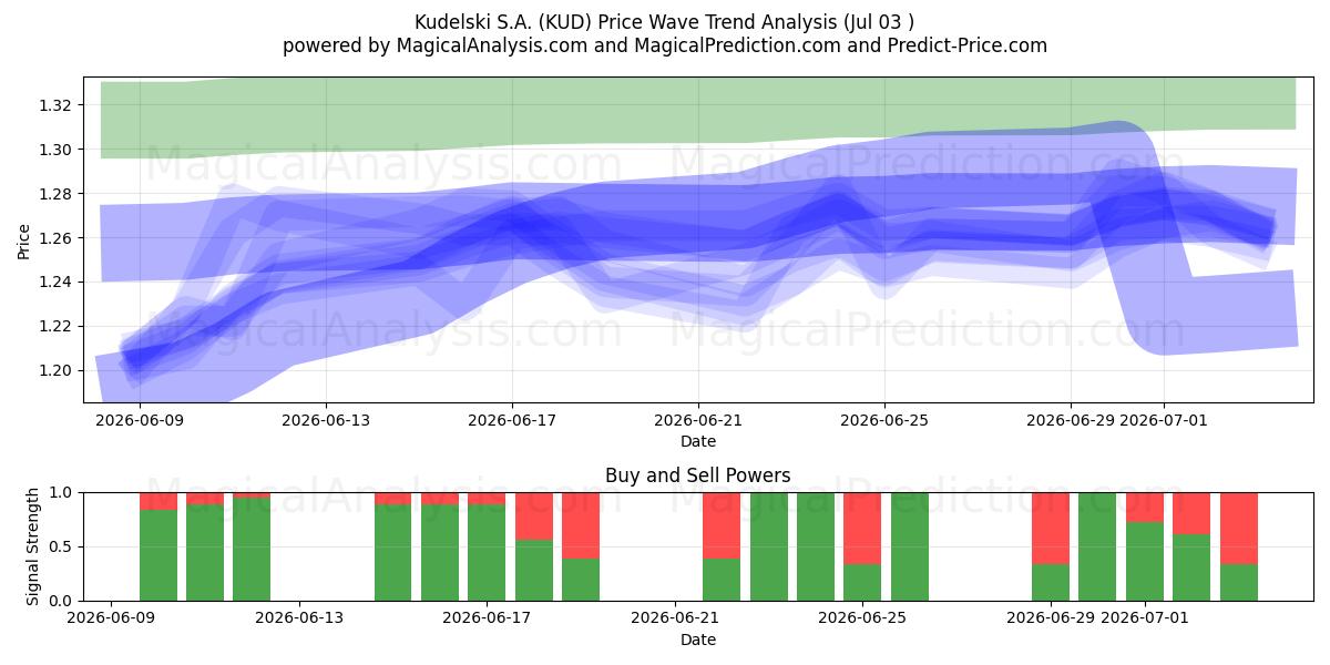  Kudelski S.A. (KUD) Support and Resistance area (02 Jul) 