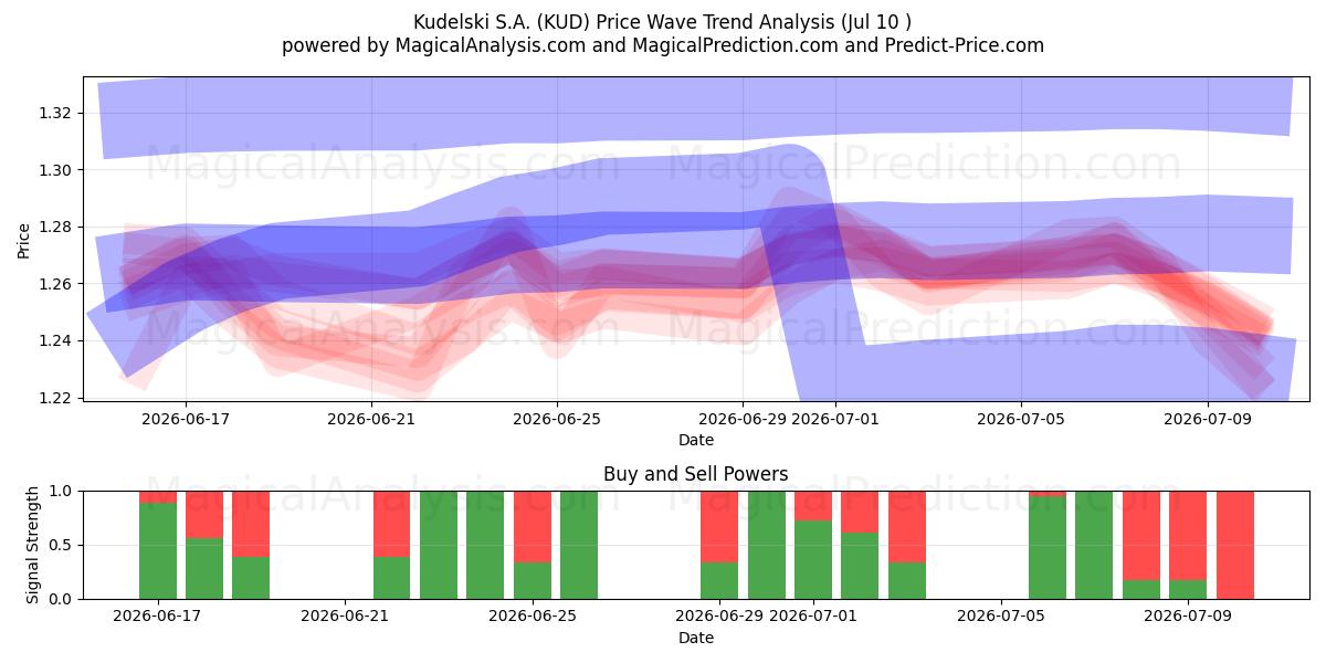  Kudelski S.A. (KUD) Support and Resistance area (09 Jul) 