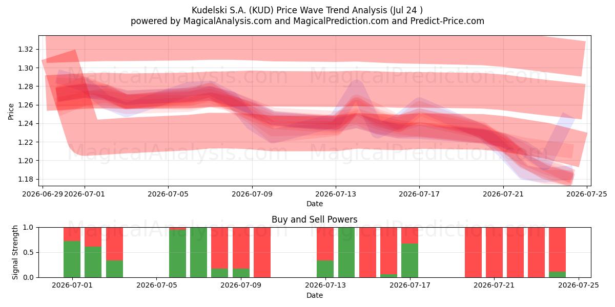  Kudelski S.A. (KUD) Support and Resistance area (23 Jul) 