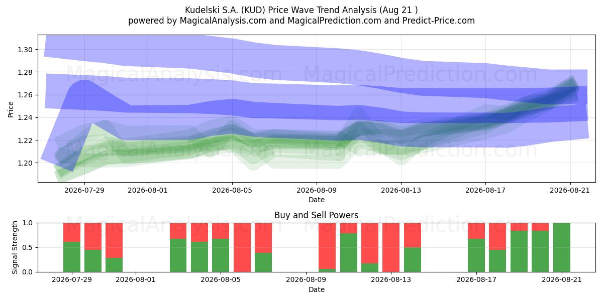  Kudelski S.A. (KUD) Support and Resistance area (19 Aug) 