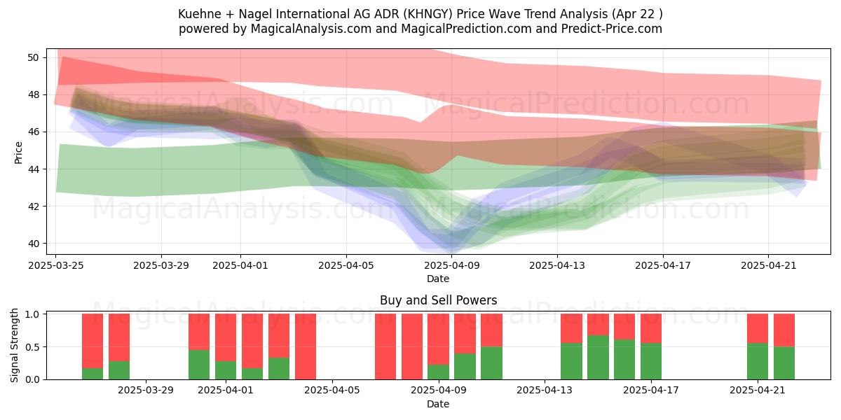  Kuehne + Nagel International AG ADR (KHNGY) Support and Resistance area (22 Apr) 