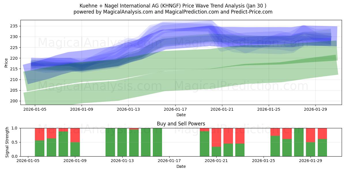  Kuehne + Nagel International AG (KHNGF) Support and Resistance area (29 Jan) 