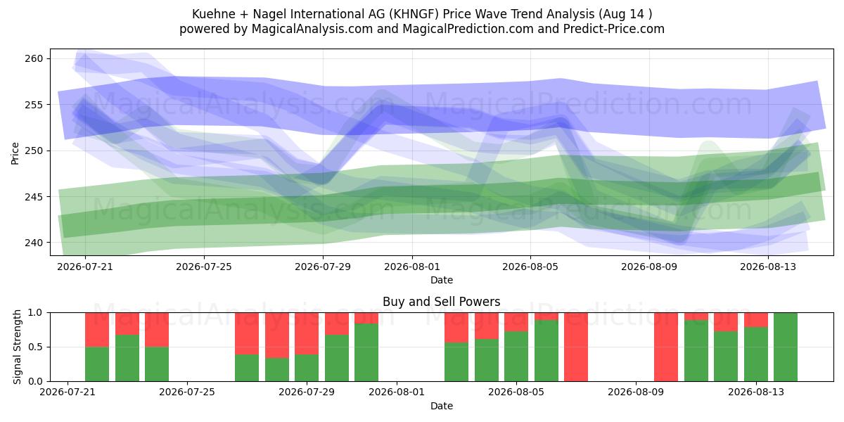  Kuehne + Nagel International AG (KHNGF) Support and Resistance area (13 Aug) 