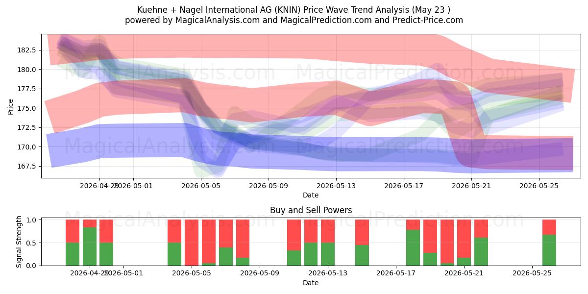  Kuehne + Nagel International AG (KNIN) Support and Resistance area (22 May) 