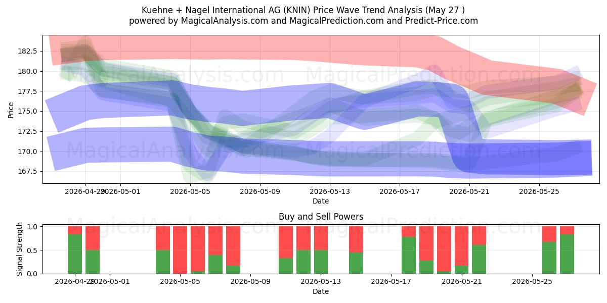  Kuehne + Nagel International AG (KNIN) Support and Resistance area (26 May) 