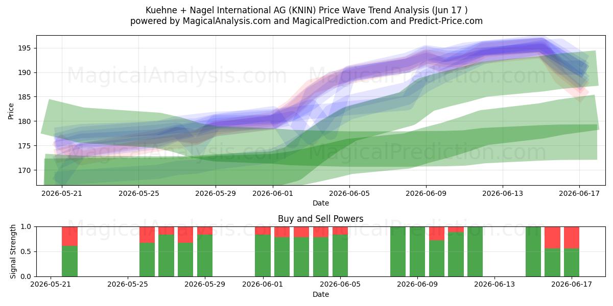  Kuehne + Nagel International AG (KNIN) Support and Resistance area (15 Jun) 