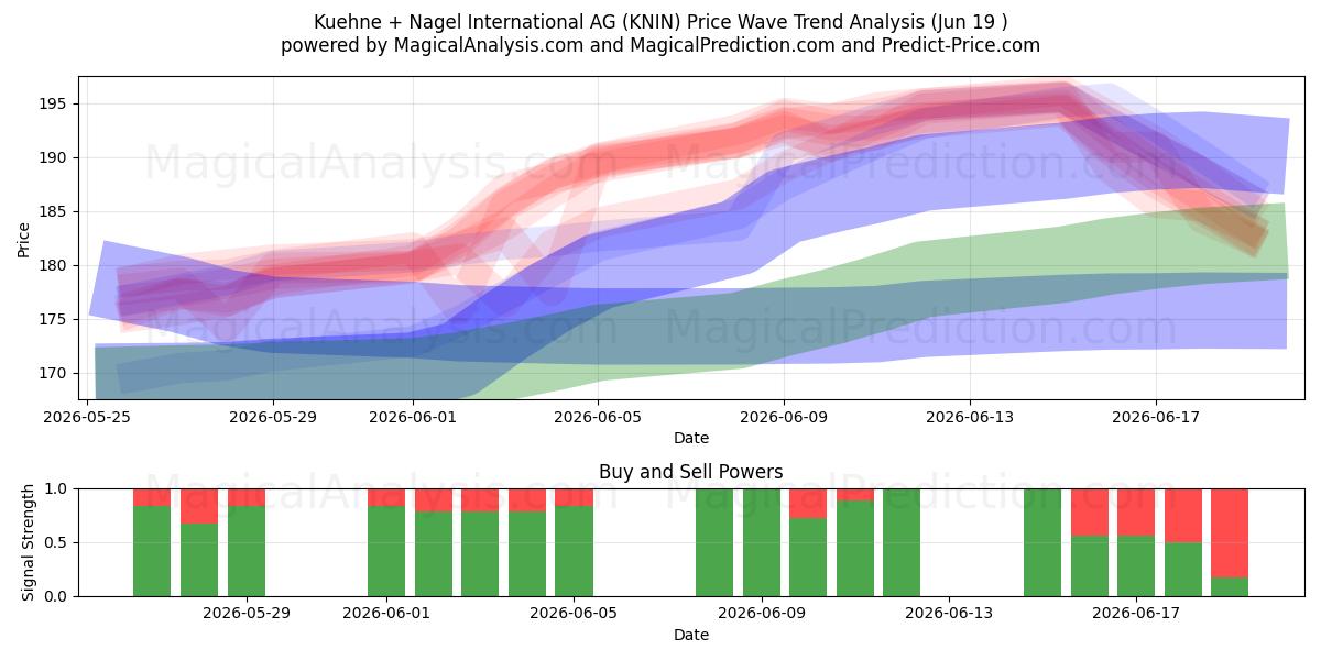  Kuehne + Nagel International AG (KNIN) Support and Resistance area (18 Jun) 