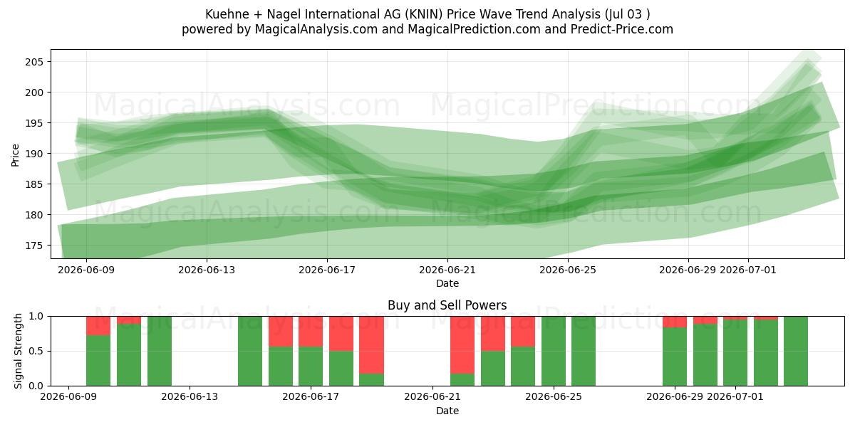  Kuehne + Nagel International AG (KNIN) Support and Resistance area (02 Jul) 