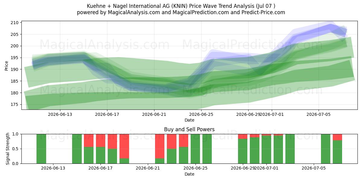  Kuehne + Nagel International AG (KNIN) Support and Resistance area (06 Jul) 