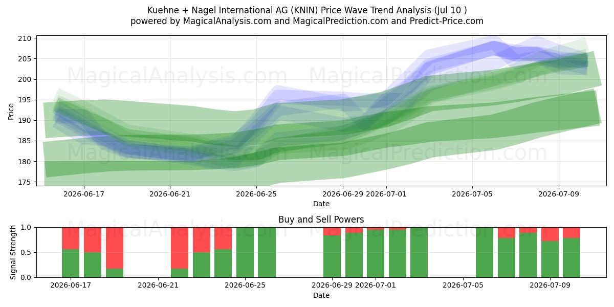  Kuehne + Nagel International AG (KNIN) Support and Resistance area (09 Jul) 