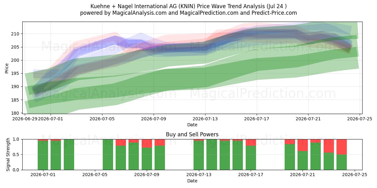  Kuehne + Nagel International AG (KNIN) Support and Resistance area (23 Jul) 