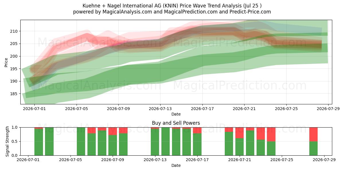  Kuehne + Nagel International AG (KNIN) Support and Resistance area (24 Jul) 