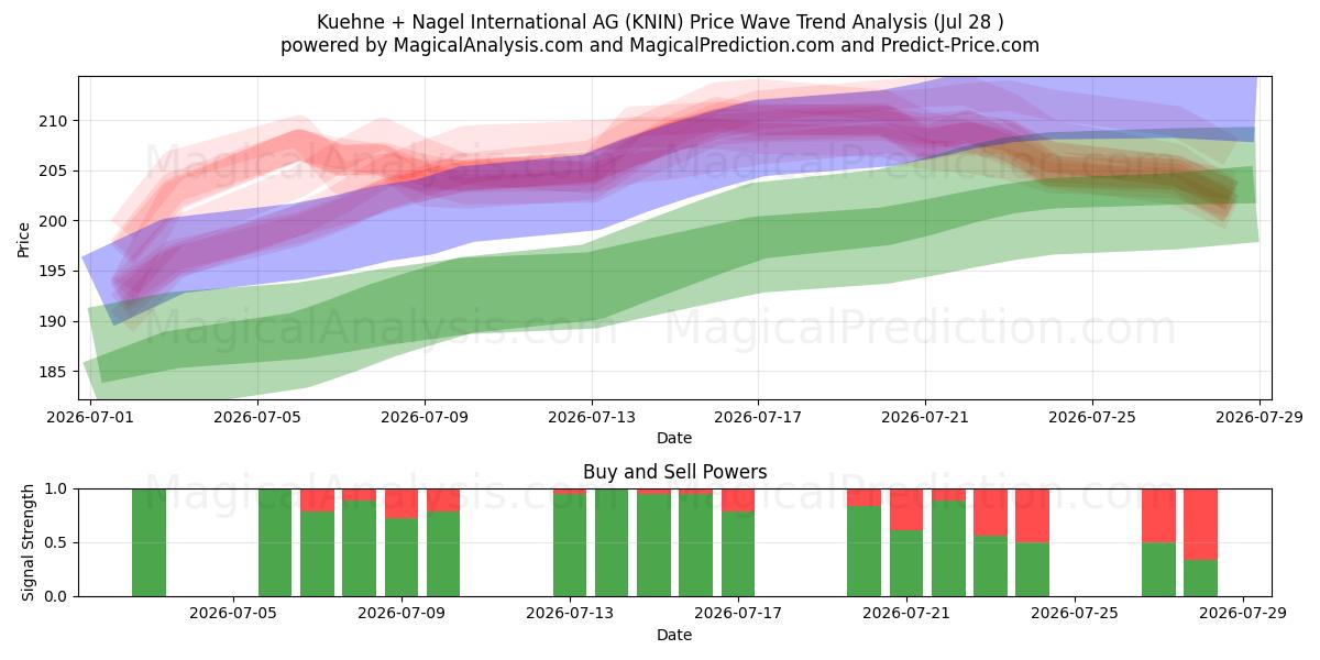  Kuehne + Nagel International AG (KNIN) Support and Resistance area (27 Jul) 
