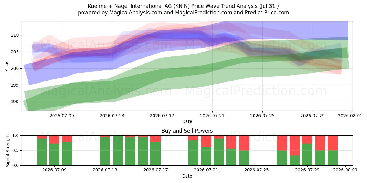  Kuehne + Nagel International AG (KNIN) Support and Resistance area (30 Jul) 